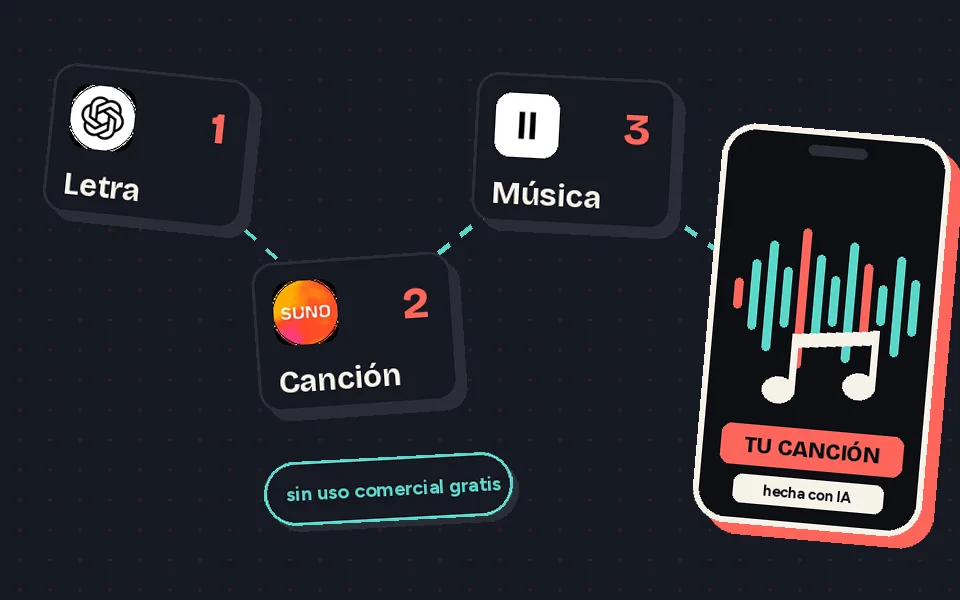 Flujo de música gratis: letra con ChatGPT, canción con Suno o música con ElevenLabs