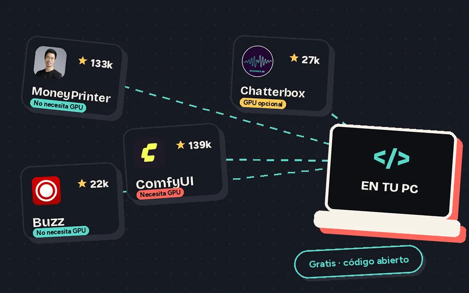 Logos de MoneyPrinterTurbo, ComfyUI, Buzz y Chatterbox conectados a una laptop: herramientas gratis que corren en tu PC